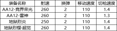 CF手游AA12雷神武器深度解析