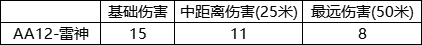 CF手游AA12雷神武器深度解析