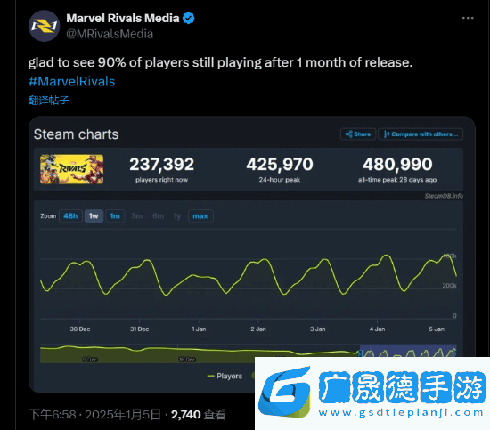 留存率超高!漫威爭(zhēng)鋒上線一個(gè)月后仍有90%玩家在線